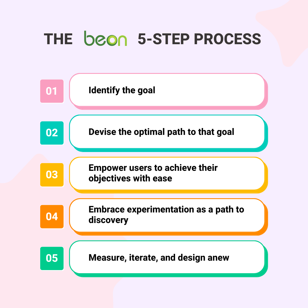 The Beon 5-Step Process 