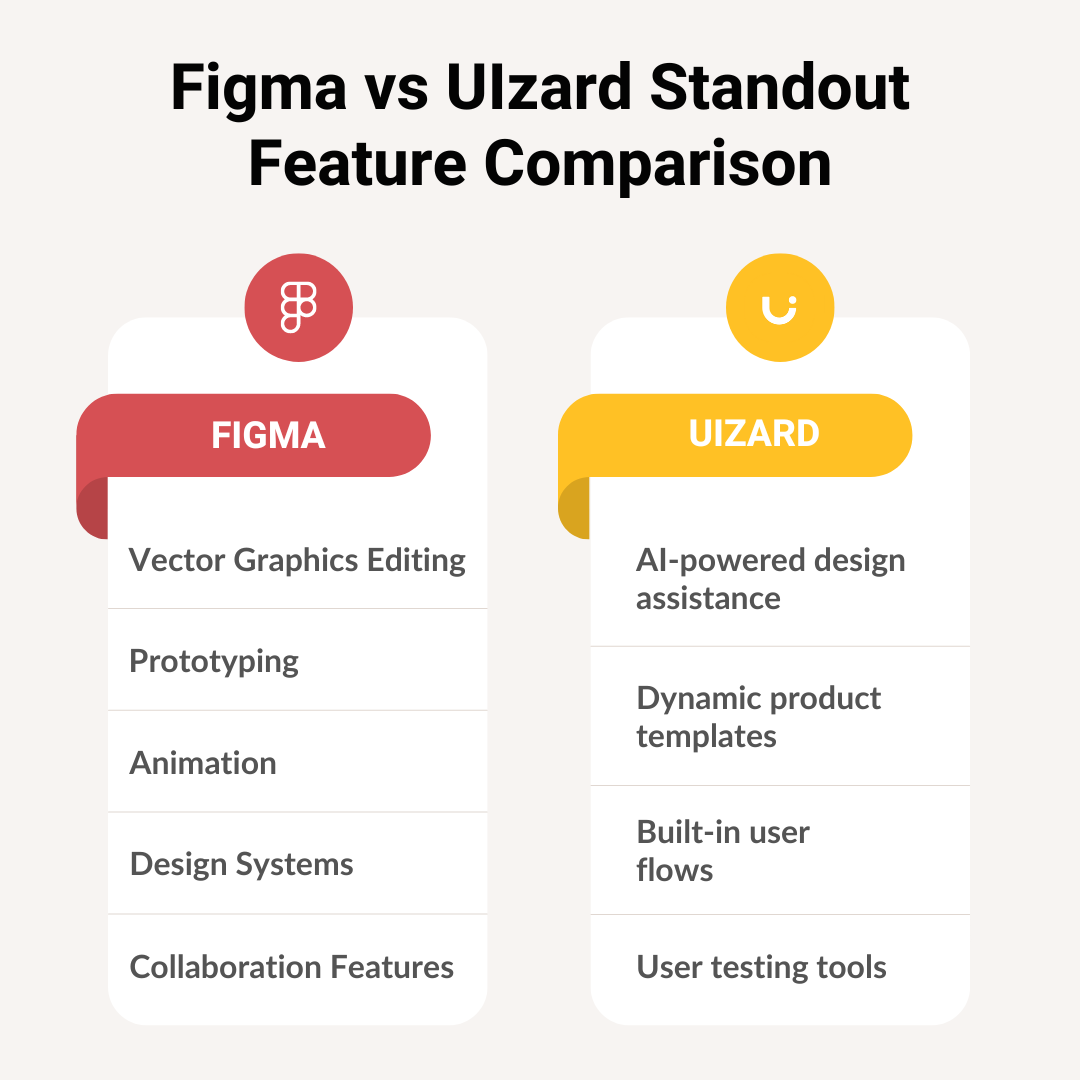 Figma vs Uizard standout feature comparison